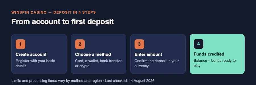 Four steps from account creation to first deposit at WinSpin Casino