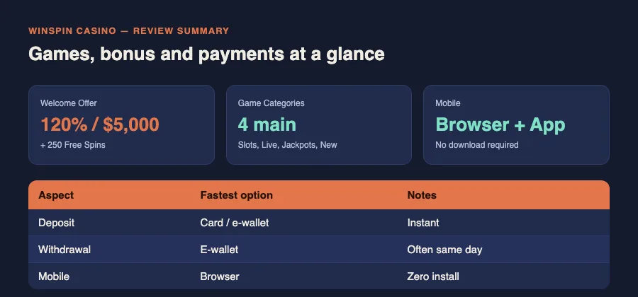 WinSpin Casino review summary: game count, bonus terms, payment speed